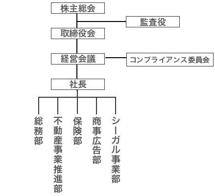 組織図